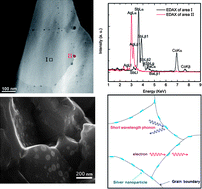 Graphical abstract: Enhanced thermoelectric properties of Ba-filled skutterudites by grain size reduction and Ag nanoparticle inclusion