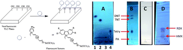 Graphical abstract: Silica anchored fluorescent organosilicon polymers for explosives separation and detection