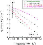 Graphical abstract: Plastic crystal phases with high proton conductivity