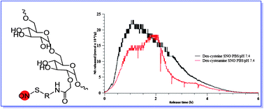 Graphical abstract: Enzymatically degradable nitric oxide releasing S-nitrosated dextran thiomers for biomedical applications