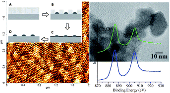 Graphical abstract: The stability of “Ce2O3” nanodots in ambient conditions: a study using block copolymer templated structures