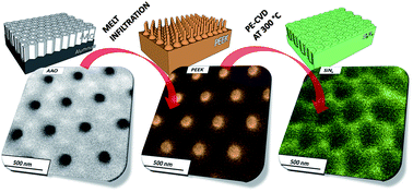 Graphical abstract: The use of PEEK nanorod arrays for the fabrication of nanoporous surfaces under high temperature: SiNx example