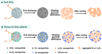 Graphical abstract: Small quantities of cobalt deposited on tin oxide as anode material to improve performance of lithium-ion batteries
