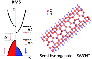 Graphical abstract: Bipolar magnetic semiconductors: a new class of spintronics materials