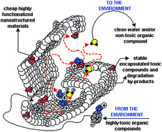Graphical abstract: Encapsulation of highly toxic organic compounds: Novelly functionalized nanoparticles for the safe storage of pollutants and their by-products