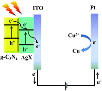 Graphical abstract: AgX/graphite-like C3N4 (X = Br, I) hybrid materials for photoelectrochemical determination of copper(ii) ion