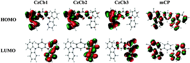 Graphical abstract: Effect of the position of nitrogen in pyridoindole on photophysical properties and device performances of α-, β-, γ-carboline based high triplet energy host materials for deep blue devices