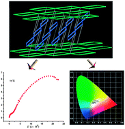 Graphical abstract: A new type of double-chain based 3D lanthanide(iii) metal–organic framework demonstrating proton conduction and tunable emission