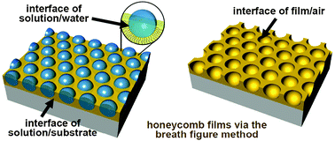 Graphical abstract: Multiple interfaces in self-assembled breath figures