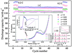 Graphical abstract: Enhancement of the cycling performance of Li3V2(PO4)3/C by stabilizing the crystal structure through Zn2+ doping
