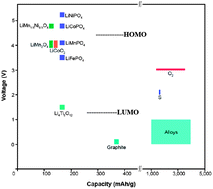 Graphical abstract: Electrochemical energy storage in a sustainable modern society