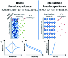 Graphical abstract: Pseudocapacitive oxide materials for high-rate electrochemical energy storage