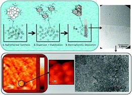 Graphical abstract: One-pot manufacture of nanoparticle-based films in aqueous media via an electric field-driven assembly process