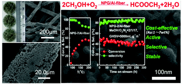 Graphical abstract: Structured nanoporous-gold/Al-fiber: galvanic deposition preparation and reactivity for the oxidative coupling of methanol to methyl formate