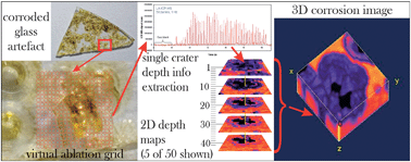 Graphical abstract: 3D laser ablation-ICP-mass spectrometry mapping for the study of surface layer phenomena – a case study for weathered glass