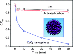 Graphical abstract: Hierarchical CeO2 nanospheres as highly-efficient adsorbents for dye removal