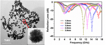 Graphical abstract: Controllable synthesis of porous Fe3O4@ZnO sphere decorated graphene for extraordinary electromagnetic wave absorption
