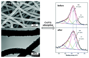 Graphical abstract: Polyacrylonitrile/polyaniline core/shell nanofiber mat for removal of hexavalent chromium from aqueous solution: mechanism and applications