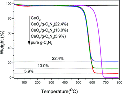 Graphical abstract: Synthesis and characterization of CeO2/g-C3N4 composites with enhanced visible-light photocatatalytic activity