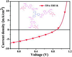 Graphical abstract: Synthesis and photovoltaic properties of solution-processable star-shaped small molecules with triphenylamine as the core and alkyl cyanoacetate or 3-ethylrhodanine as the end-group