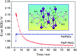 Graphical abstract: Novel phosphorus-doped lead oxide electrode for oxygen evolution reaction
