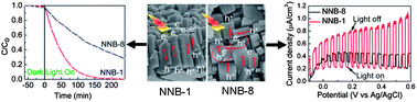 Graphical abstract: Improved photocatalytic activity by utilizing the internal electric field of polar semiconductors: a case study of self-assembled NaNbO3 oriented nanostructures