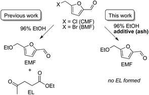 Graphical abstract: Preparation of potential biofuel 5-ethoxymethylfurfural and other 5-alkoxymethylfurfurals in the presence of oil shale ash
