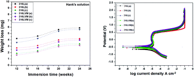 Graphical abstract: Long term and electrochemical corrosion investigation of cold worked AISI 316L and 316LVM stainless steels in simulated body fluid