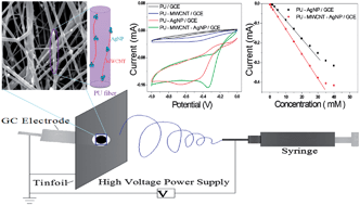 Graphical abstract: Fabrication, characterization and sensor application of electrospun polyurethane nanofibers filled with carbon nanotubes and silver nanoparticles