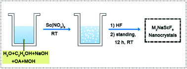 Graphical abstract: Novel series of quaternary fluoride nanocrystals: room-temperature synthesis and down-shifting/up-converting multicolor fluorescence