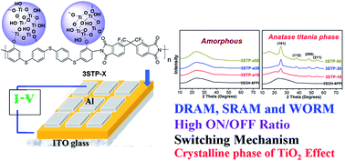 Graphical abstract: Electrically programmable digital memory behaviors based on novel functional aromatic polyimide/TiO2 hybrids with a high ON/OFF ratio