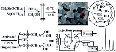 Graphical abstract: Preparation of a restricted access material–macroporous hybrid monolithic column – for on-line solid-phase extraction of the sulfonamides residues from honey
