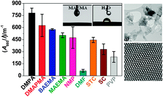 Graphical abstract: Amine-based solvents for exfoliating graphite to graphene outperform the dispersing capacity of N-methyl-pyrrolidone and surfactants