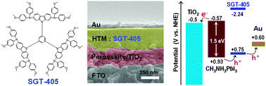 Graphical abstract: 14.8% perovskite solar cells employing carbazole derivatives as hole transporting materials