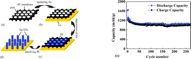 Graphical abstract: Preparation of Ge nanotube arrays from an ionic liquid for lithium ion battery anodes with improved cycling stability