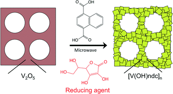 Graphical abstract: Reductive coordination replication of V2O5 sacrificial macrostructures into vanadium-based porous coordination polymers