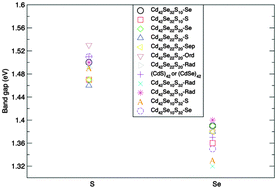 Graphical abstract: Structure and optical properties of (CdSxSe1−x)42 nanoclusters