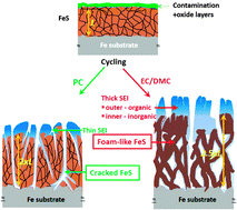 Graphical abstract: The influence of the electrolyte on chemical and morphological modifications of an iron sulfide thin film negative electrode