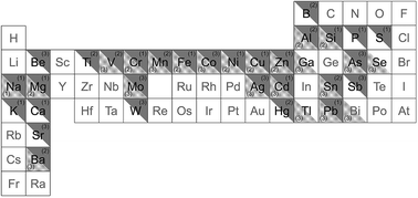 Graphical abstract: Metal and metalloid determination in biodiesel and bioethanol