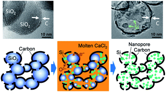 Graphical abstract: Conversion of silica nanoparticles into Si nanocrystals through electrochemical reduction