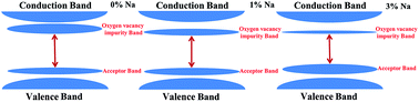 Graphical abstract: Novel behaviors of multiferroic properties in Na-Doped BiFeO3 nanoparticles