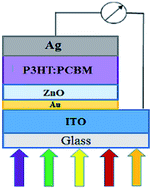 Graphical abstract: Plasmonic effect of spray-deposited Au nanoparticles on the performance of inverted organic solar cells