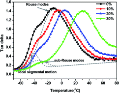 Graphical abstract: The molecular dynamics of different relaxation modes in asymmetric chlorinated butyl rubber/petroleum resin blends