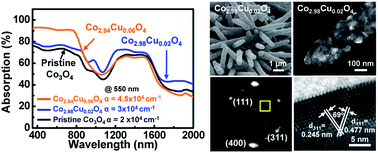 Graphical abstract: Tunable band gaps of Co3−xCuxO4 nanorods with various Cu doping concentrations