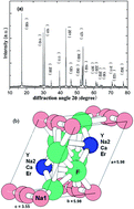 Graphical abstract: Optical temperature sensing of hexagonal Na0.82Ca0.08Er0.16Y0.853F4 phosphor