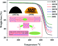 Graphical abstract: An investigation of physico-chemical properties of a new polyimide–silica composites