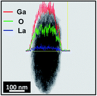 Graphical abstract: Exploiting oriented attachment in stabilizing La3+-doped gallium oxide nano-spindles