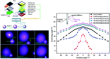 Graphical abstract: Hydrothermal synthesis of ZnO@polysiloxane microspheres and their application in preparing optical diffusers
