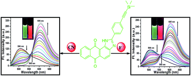 Graphical abstract: Colorimetric and ratiometric fluorescent chemodosimeter for selective sensing of fluoride and cyanide ions: tuning selectivity in proton transfer and C–Si bond cleavage