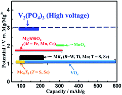 Graphical abstract: Vanadium phosphate as a promising high-voltage magnesium ion (de)-intercalation cathode host